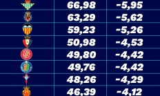 开云体育:23/24赛季西甲转播收入：巴萨1.62亿，皇马1.59亿